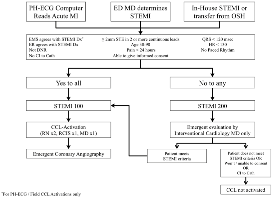 Cancelled Cath Lab Activation Based On Prehospital EKG, A Single Center ...